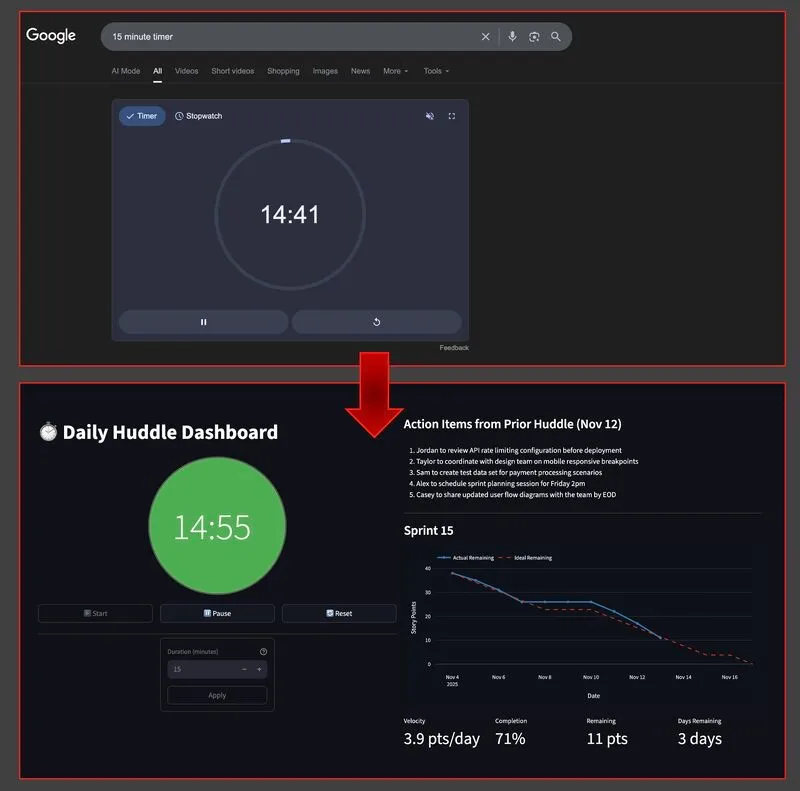 Before and after: a Google search timer above the custom Daily Huddle Dashboard showing a meeting timer, action items from the prior huddle, and a sprint burndown chart.