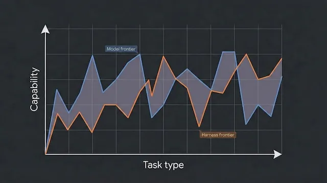 A chart of capability versus task type showing two jagged overlapping lines labeled model frontier and harness frontier.